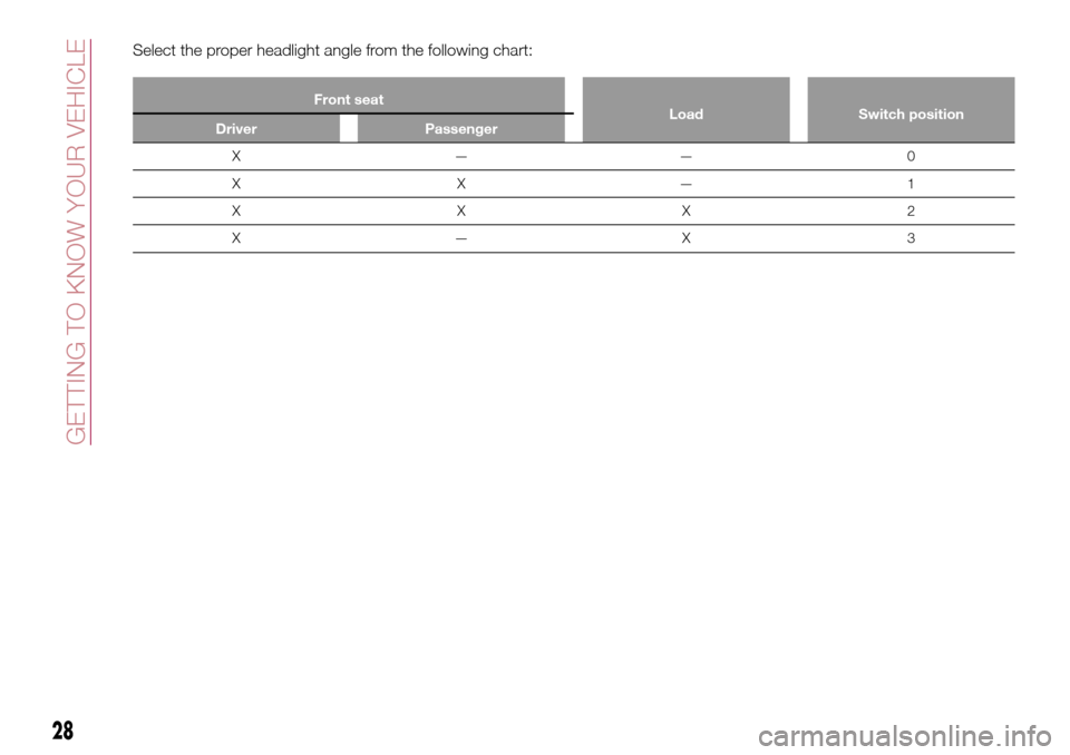 FIAT 124 SPIDER 2016 2.G Owners Manual 28
GETTING TO KNOW YOUR VEHICLE
Select the proper headlight angle from the following chart:
Front seat
Load Switch position
Driver Passenger
X——0
XX—1
XXX2
X—X 3 