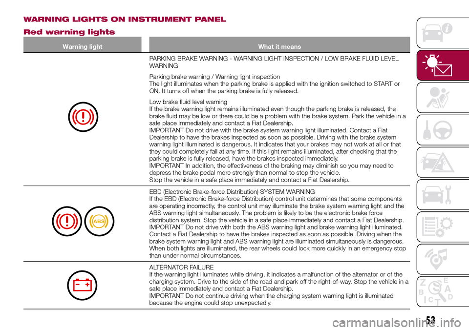 FIAT 124 SPIDER 2016 2.G Workshop Manual WARNING LIGHTS ON INSTRUMENT PANEL
Red warning lights
Warning light What it means
PARKING BRAKE WARNING - WARNING LIGHT INSPECTION / LOW BRAKE FLUID LEVEL
WARNING
Parking brake warning / Warning light FIAT 124 SPIDER 2016 2.G Workshop Manual WARNING LIGHTS ON INSTRUMENT PANEL
Red warning lights
Warning light What it means
PARKING BRAKE WARNING - WARNING LIGHT INSPECTION / LOW BRAKE FLUID LEVEL
WARNING
Parking brake warning / Warning light