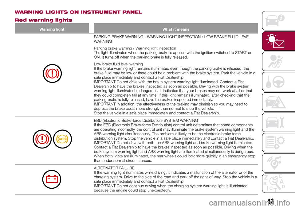 FIAT 124 SPIDER 2016 2.G Owners Manual WARNING LIGHTS ON INSTRUMENT PANEL
Red warning lights
Warning light What it means
PARKING BRAKE WARNING - WARNING LIGHT INSPECTION / LOW BRAKE FLUID LEVEL
WARNING
Parking brake warning / Warning light