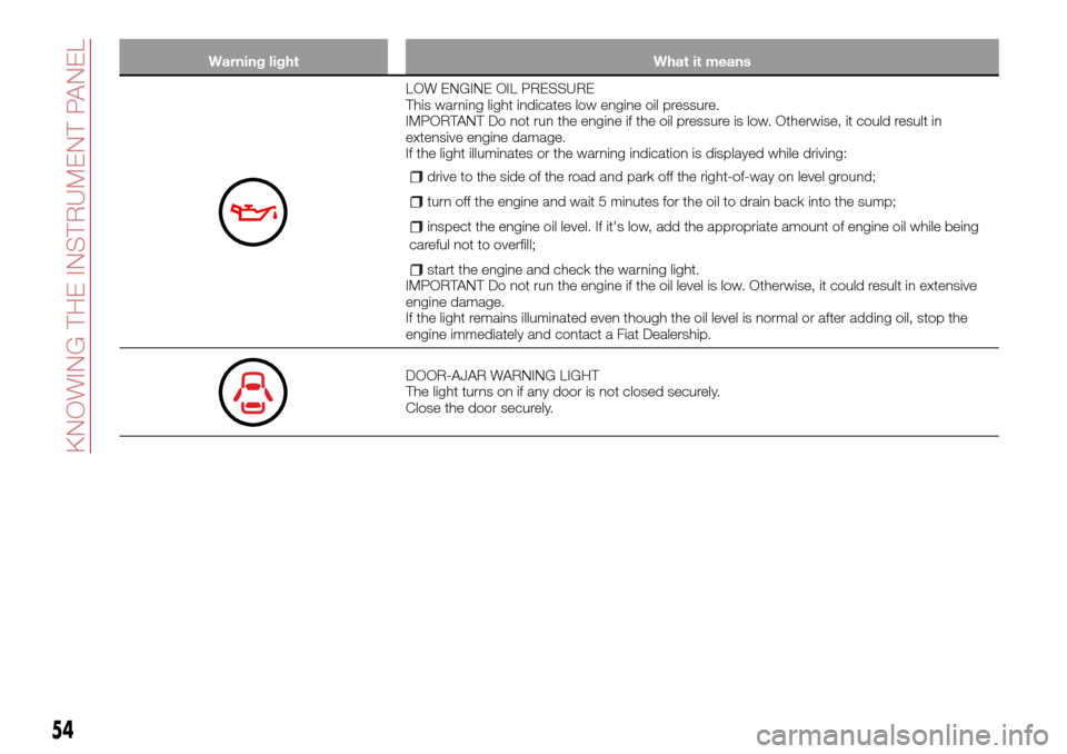 FIAT 124 SPIDER 2016 2.G Owners Manual Warning light What it means
LOW ENGINE OIL PRESSURE
This warning light indicates low engine oil pressure.
IMPORTANT Do not run the engine if the oil pressure is low. Otherwise, it could result in
exte