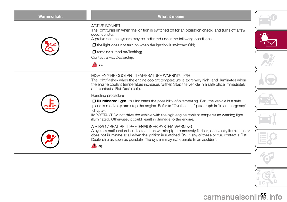FIAT 124 SPIDER 2016 2.G Owners Manual Warning light What it means
ACTIVE BONNET
The light turns on when the ignition is switched on for an operation check, and turns off a few
seconds later.
A problem in the system may be indicated under 