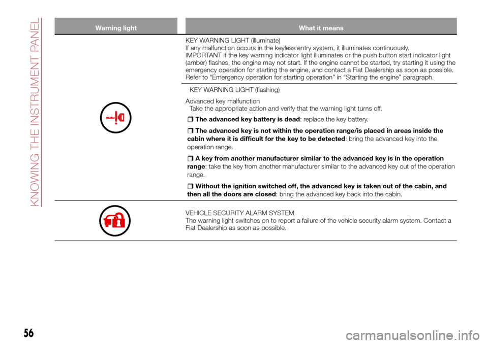 FIAT 124 SPIDER 2016 2.G Owners Manual Warning light What it means
KEY WARNING LIGHT (illuminate)
If any malfunction occurs in the keyless entry system, it illuminates continuously.
IMPORTANT If the key warning indicator light illuminates 