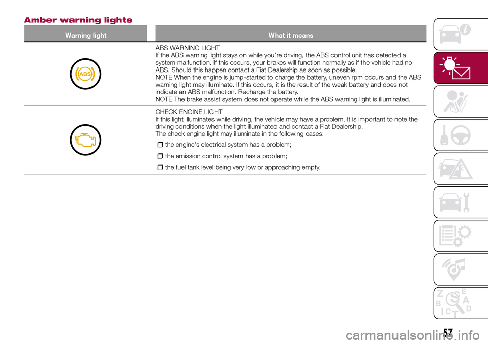 FIAT 124 SPIDER 2016 2.G Owners Manual Amber warning lights
Warning light What it means
ABS WARNING LIGHT
If the ABS warning light stays on while youre driving, the ABS control unit has detected a
system malfunction. If this occurs, your 