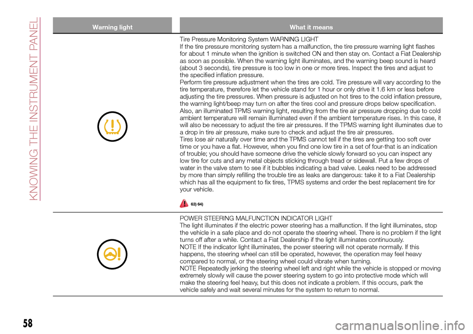 FIAT 124 SPIDER 2016 2.G Owners Manual Warning light What it means
Tire Pressure Monitoring System WARNING LIGHT
If the tire pressure monitoring system has a malfunction, the tire pressure warning light flashes
for about 1 minute when the 