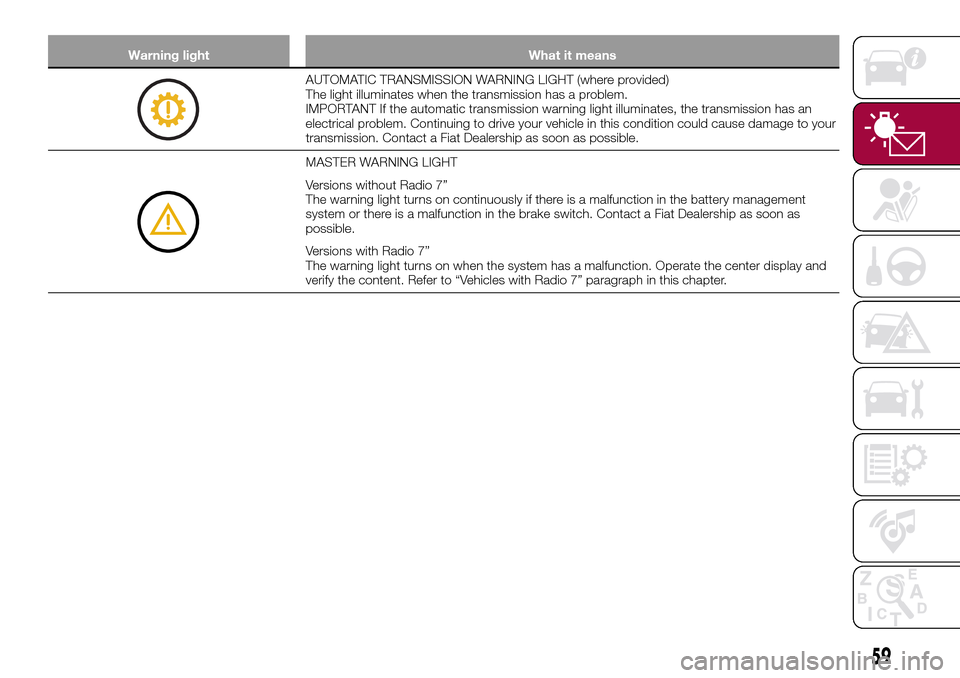 FIAT 124 SPIDER 2016 2.G Owners Manual Warning light What it means
AUTOMATIC TRANSMISSION WARNING LIGHT (where provided)
The light illuminates when the transmission has a problem.
IMPORTANT If the automatic transmission warning light illum