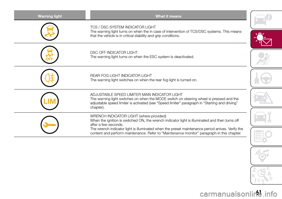 FIAT 124 SPIDER 2016 2.G Owners Manual Warning light What it means
TCS / DSC SYSTEM INDICATOR LIGHT
The warning light turns on when the in case of intervention of TCS/DSC systems. This means
that the vehicle is in critical stability and gr