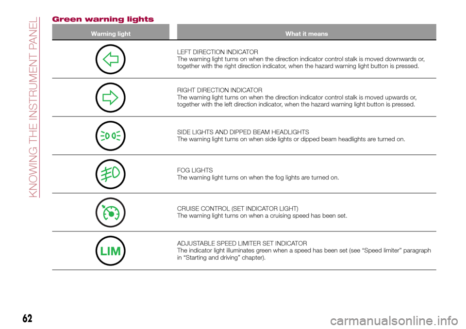 FIAT 124 SPIDER 2016 2.G Owners Manual Green warning lights
Warning light What it means
LEFT DIRECTION INDICATOR
The warning light turns on when the direction indicator control stalk is moved downwards or,
together with the right direction