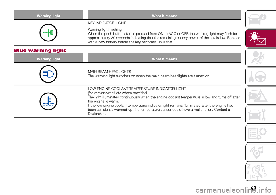 FIAT 124 SPIDER 2016 2.G Owners Manual Warning light What it means
KEY INDICATOR LIGHT
Warning light flashing
When the push button start is pressed from ON to ACC or OFF, the warning light may flash for
approximately 30 seconds indicating 