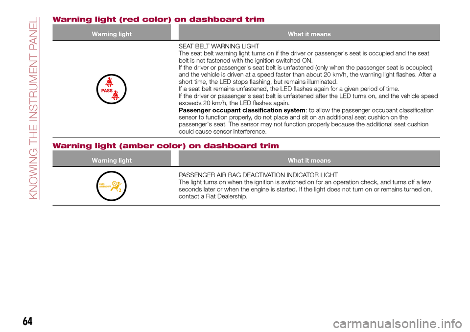 FIAT 124 SPIDER 2016 2.G Owners Manual Warning light (red color) on dashboard trim
Warning light What it means
SEAT BELT WARNING LIGHT
The seat belt warning light turns on if the driver or passengers seat is occupied and the seat
belt is 
