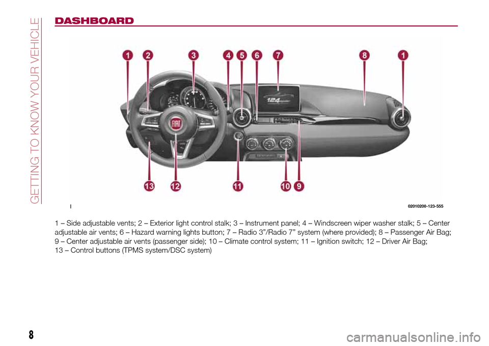 FIAT 124 SPIDER 2016 2.G Owners Manual DASHBOARD
1 – Side adjustable vents; 2 – Exterior light control stalk; 3 – Instrument panel;4–Windscreen wiper washer stalk; 5 – Center
adjustable air vents; 6 – Hazard warning lights butt