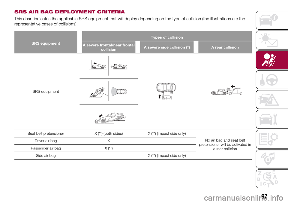 FIAT 124 SPIDER 2016 2.G Owners Manual SRS AIR BAG DEPLOYMENT CRITERIA
This chart indicates the applicable SRS equipment that will deploy depending on the type of collision (the illustrations are the
representative cases of collisions).
SR FIAT 124 SPIDER 2016 2.G Owners Manual SRS AIR BAG DEPLOYMENT CRITERIA
This chart indicates the applicable SRS equipment that will deploy depending on the type of collision (the illustrations are the
representative cases of collisions).
SR