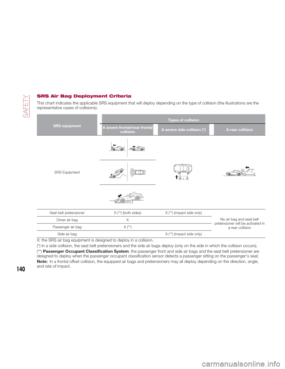 FIAT 124 SPIDER 2017 2.G Owners Manual SRS Air Bag Deployment Criteria
This chart indicates the applicable SRS equipment that will deploy depending on the type of collision (the illustrations are the
representative cases of collisions).
SR FIAT 124 SPIDER 2017 2.G Owners Manual SRS Air Bag Deployment Criteria
This chart indicates the applicable SRS equipment that will deploy depending on the type of collision (the illustrations are the
representative cases of collisions).
SR