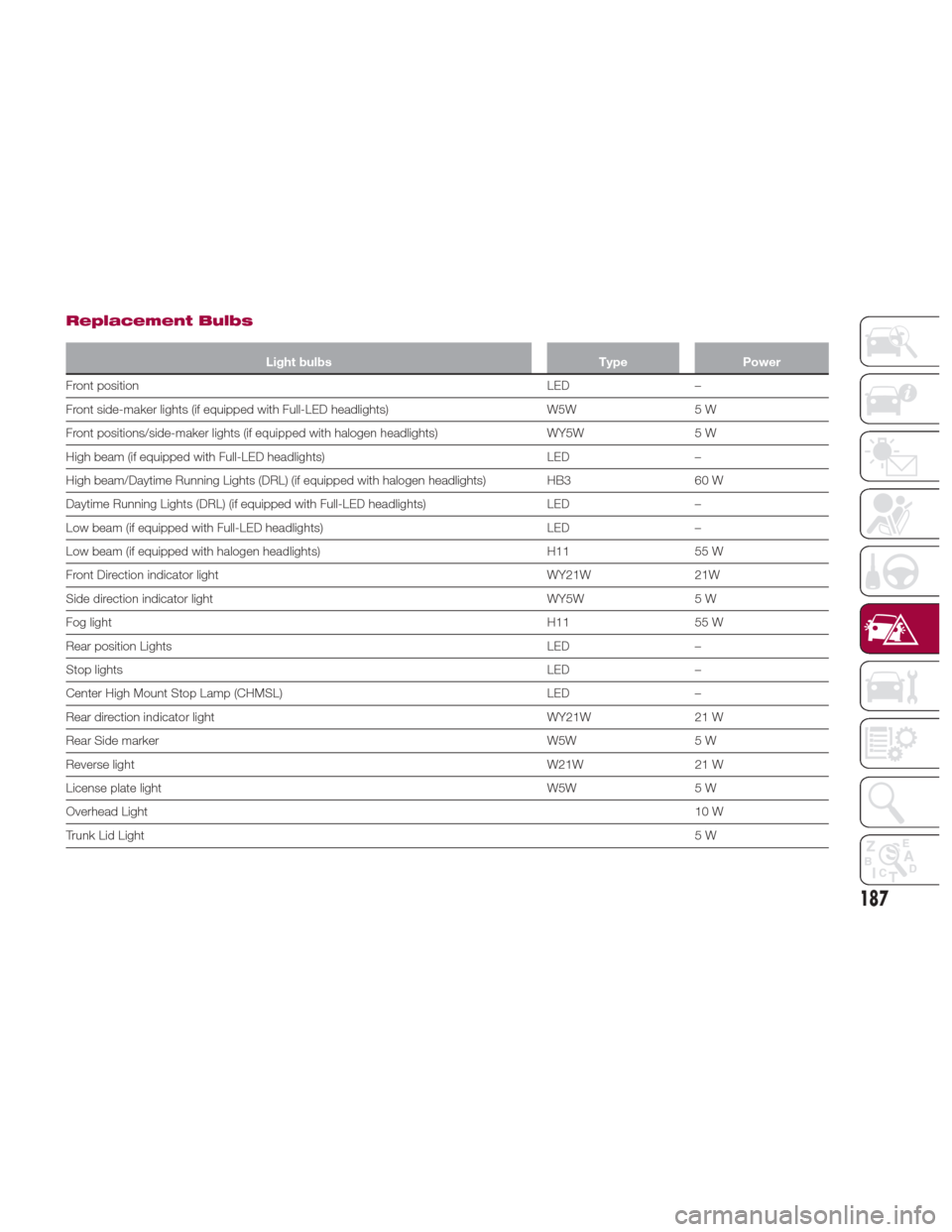 FIAT 124 SPIDER 2017 2.G Owners Manual Replacement Bulbs
Light bulbsTypePower
Front position LED
 –
Front side-maker lights (if equipped with Full-LED headlights) W5W5 W
Front positions/side-maker lights (if equipped with halogen headlig