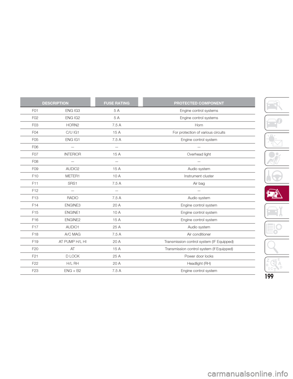 FIAT 124 SPIDER 2017 2.G Owners Manual DESCRIPTIONFUSE RATING PROTECTED COMPONENT
F01 ENG IG3 5 A Engine control systems
F02
 ENG IG2 5 A Engine control systems
F03 HORN2 7.5 A Horn
F04 C/U IG1 15 A For protection of various circuits
F05 E