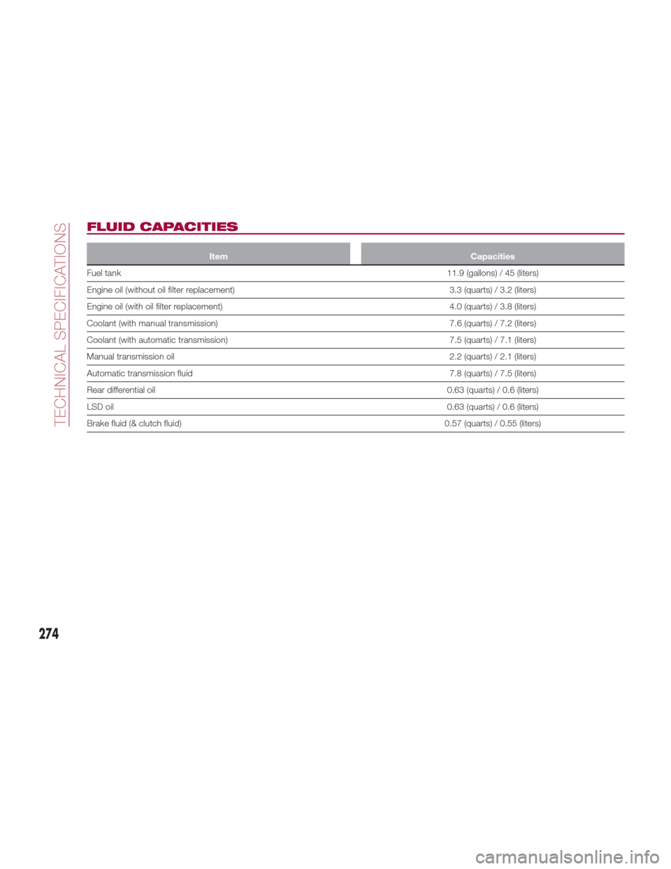 FIAT 124 SPIDER 2017 2.G User Guide FLUID CAPACITIES
ItemCapacities
Fuel tank 11.9
 (gallons) / 45 (liters)
Engine oil (without oil filter replacement) 3.3 (quarts) / 3.2 (liters)
Engine oil (with oil filter replacement) 4.0 (quarts) / 