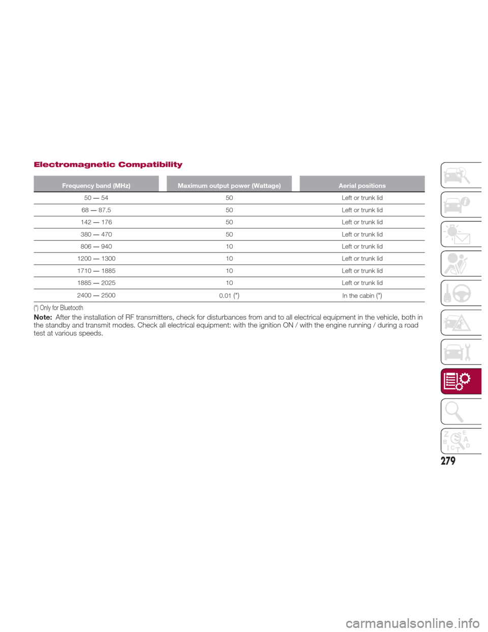 FIAT 124 SPIDER 2017 2.G Owners Manual Electromagnetic Compatibility
Frequency band (MHz)Maximum output power (Wattage) Aerial positions
50 ―54
 50Left or trunk lid
68 ―87.5 50Left or trunk lid
142 ―176 50Left or trunk lid
380 ―470