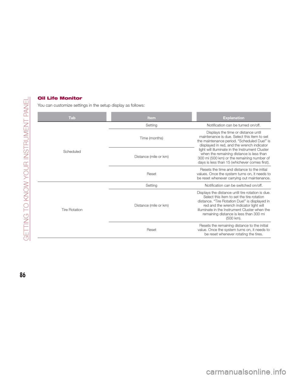 FIAT 124 SPIDER 2017 2.G Owners Manual Oil Life Monitor
You can customize settings in the setup display as follows:
TabItemExplanation
Scheduled Setting
 Notification can be turned on/off.
Time (months) Displays the time or distance until
