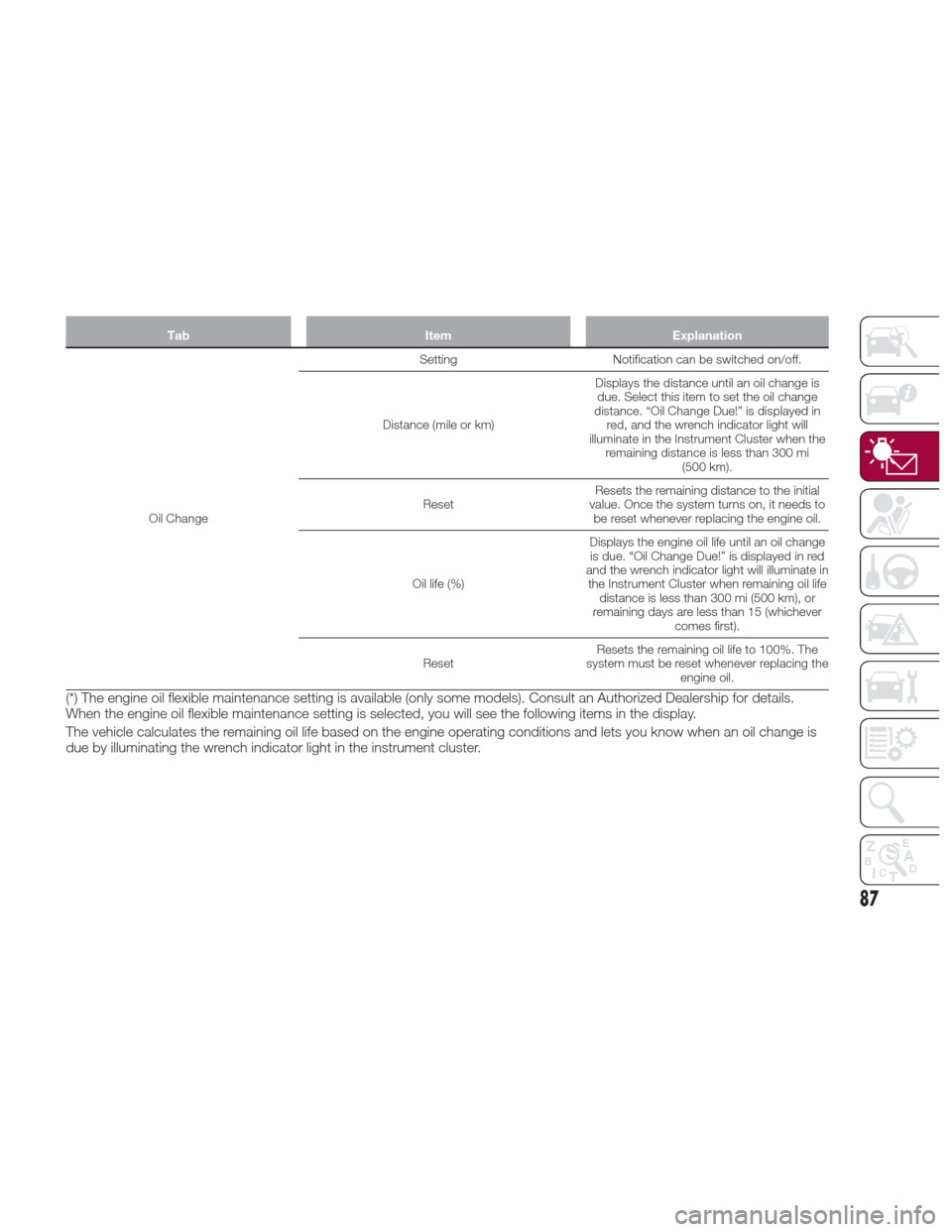 FIAT 124 SPIDER 2017 2.G Manual Online TabItemExplanation
Oil Change Setting
 Notification can be switched on/off.
Distance (mile or km) Displays the distance until an oil change is
due. Select this item to set the oil change
distance. “