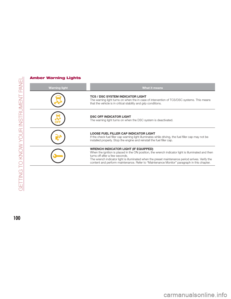 FIAT 124 SPIDER ABARTH 2017 2.G Owners Manual Amber Warning Lights
Warning lightWhat it means
TCS / DSC SYSTEM INDICATOR LIGHT
The warning light turns on when the in case of intervention of TCS/DSC systems. This means
that the vehicle is in criti