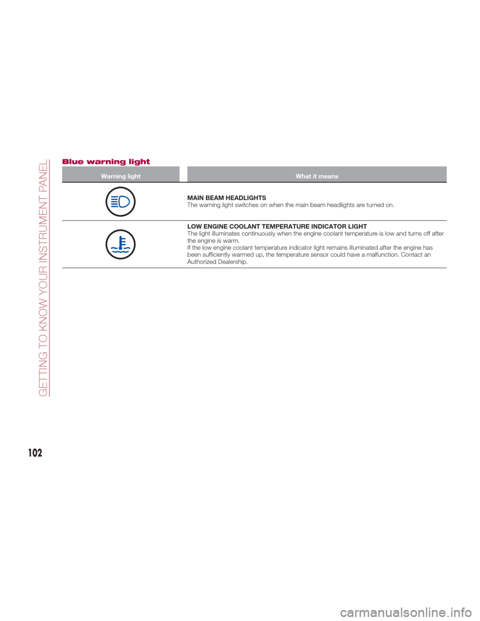 FIAT 124 SPIDER ABARTH 2017 2.G Owners Manual Blue warning light
Warning lightWhat it means
MAIN BEAM HEADLIGHTS
The warning light switches on when the main beam headlights are turned on.
LOW ENGINE COOLANT TEMPERATURE INDICATOR LIGHT
The light i