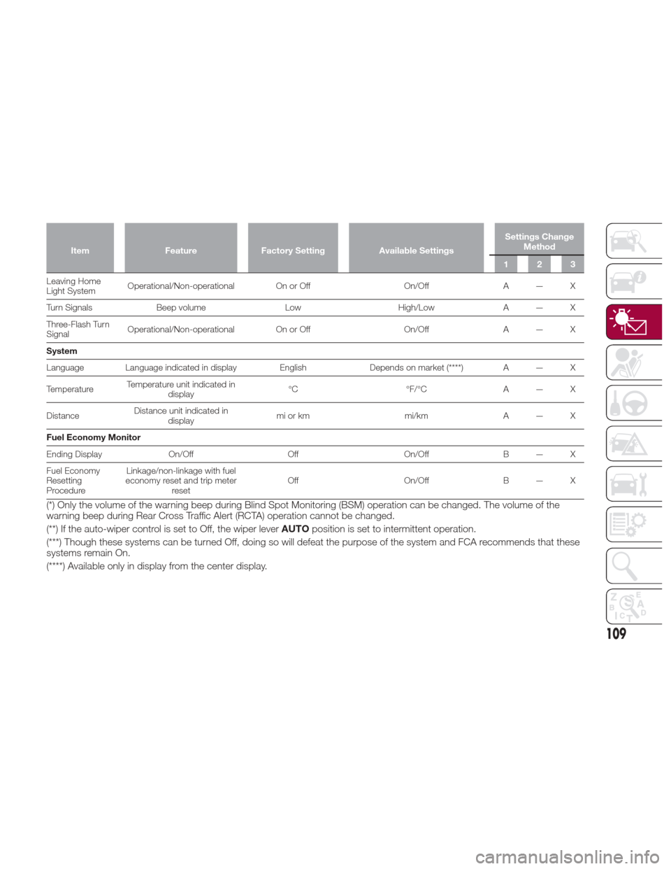 FIAT 124 SPIDER ABARTH 2017 2.G Owners Manual ItemFeature Factory Setting Available Settings Settings Change
Method
123
Leaving Home
Light
 System Operational/Non-operational On or Off
On/OffA — X
Turn Signals Beep volume LowHigh/LowA — X
Thr