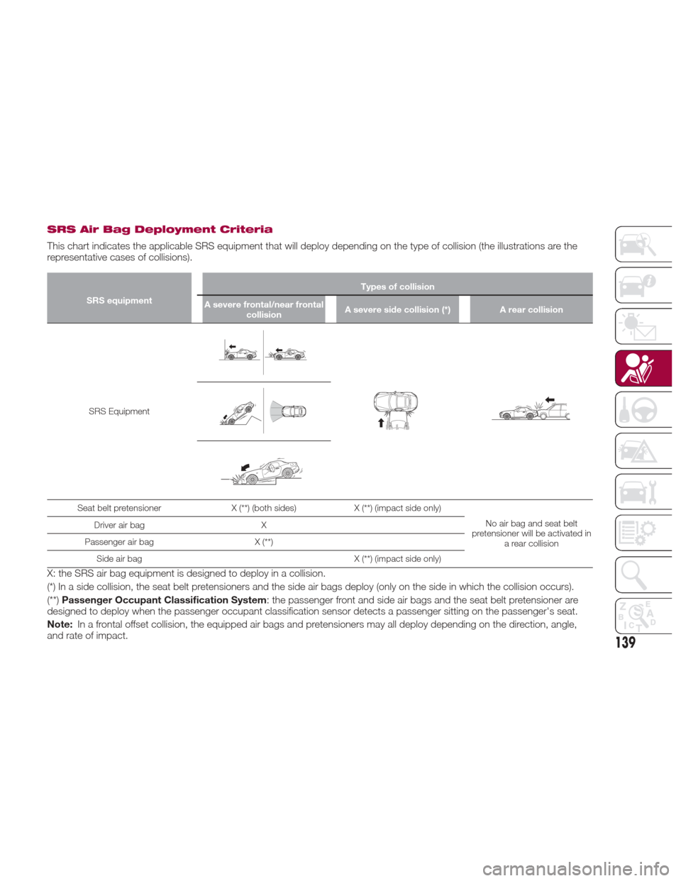 FIAT 124 SPIDER ABARTH 2017 2.G Owners Manual SRS Air Bag Deployment Criteria
This chart indicates the applicable SRS equipment that will deploy depending on the type of collision (the illustrations are the
representative cases of collisions).
SR