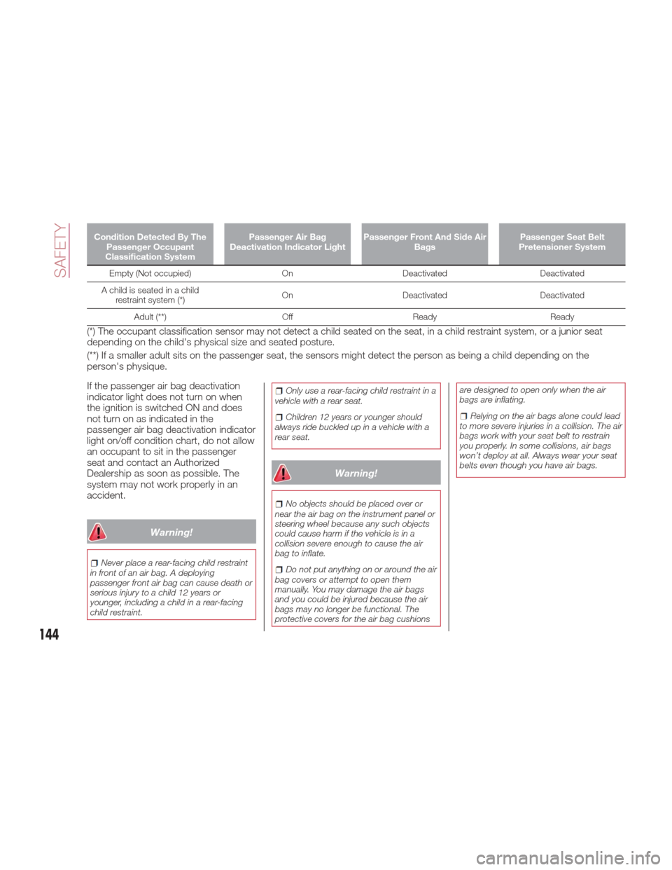 FIAT 124 SPIDER ABARTH 2017 2.G Owners Manual Condition Detected By ThePassenger Occupant
Classification System Passenger Air Bag
Deactivation Indicator Light Passenger Front And Side Air
Bags Passenger Seat Belt
Pretensioner System
Empty (Not oc