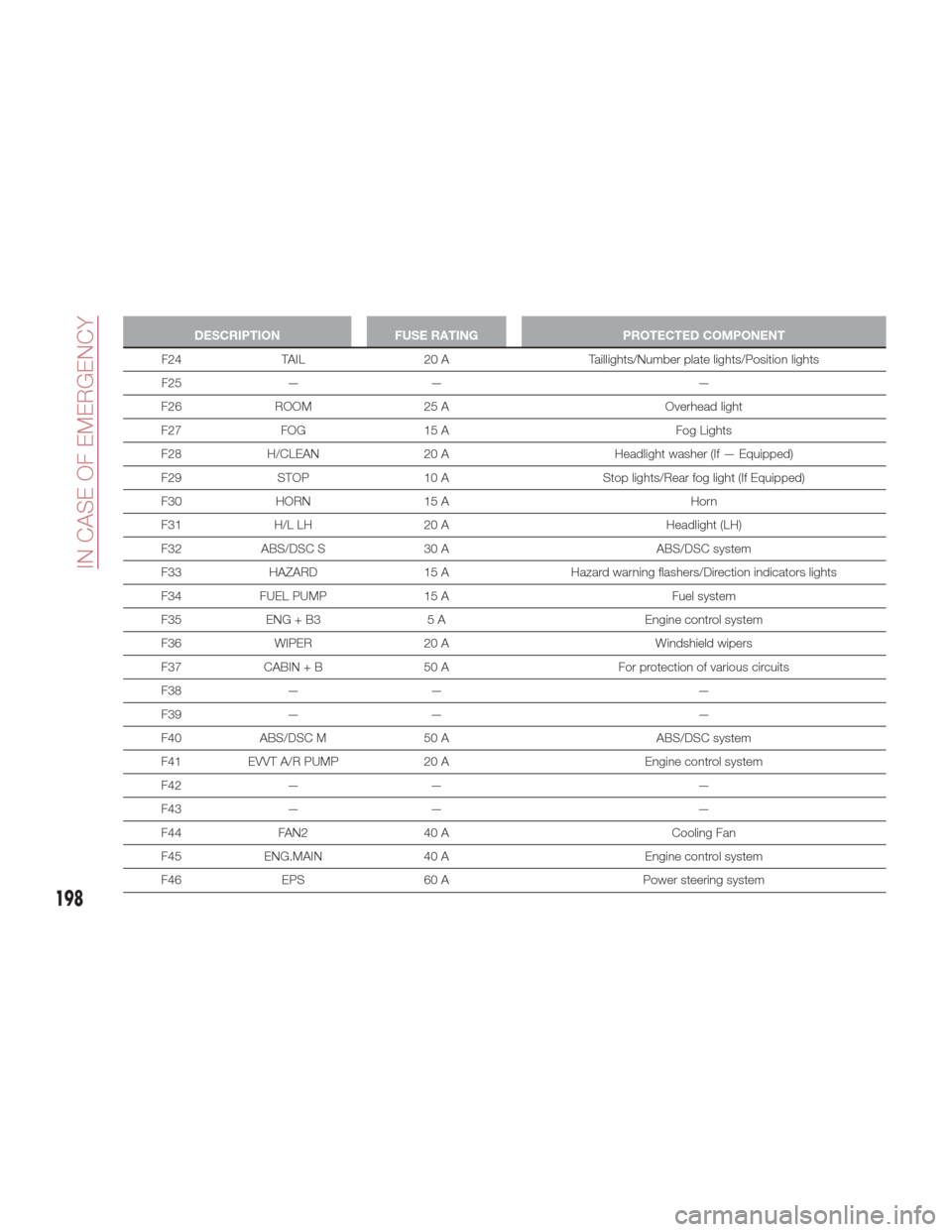 FIAT 124 SPIDER ABARTH 2017 2.G Owners Manual DESCRIPTIONFUSE RATING PROTECTED COMPONENT
F24 TAIL 20 A Taillights/Number plate lights/Position lights
F25
 — — —
F26 ROOM 25 A Overhead light
F27 FOG 15 A Fog Lights
F28 H/CLEAN 20 A Headlight