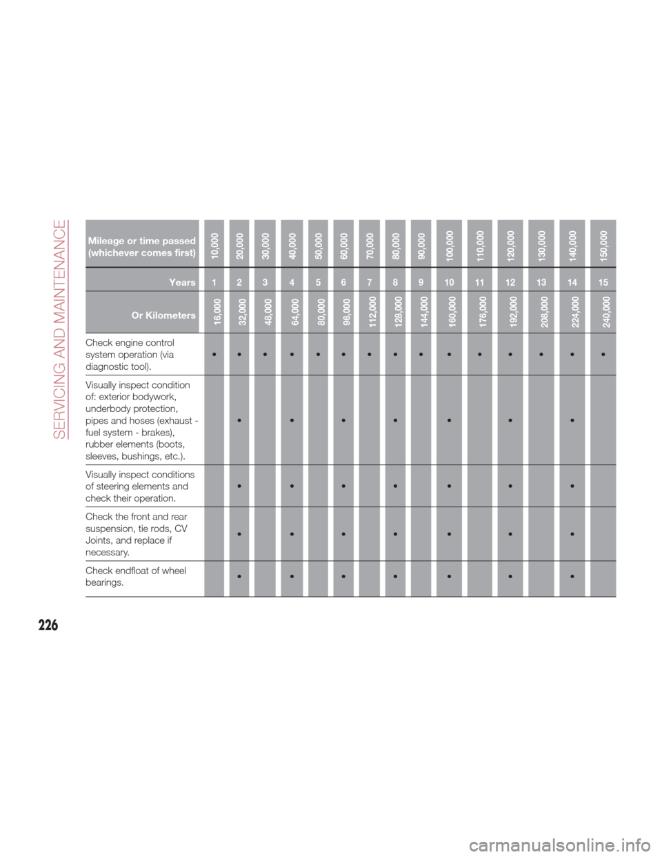 FIAT 124 SPIDER ABARTH 2017 2.G User Guide Mileage or time passed(whichever comes first)
10,000
20,000
30,000
40,000
50,000
60,000
70,000
80,000
90,000
100,000
110,000
120,000
130,000
140,000
150,000
Years123 456789101112131415
Or Kilometers16