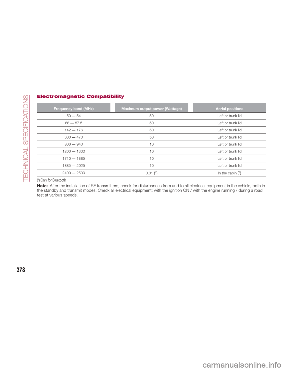 FIAT 124 SPIDER ABARTH 2017 2.G Owners Manual Electromagnetic Compatibility
Frequency band (MHz)Maximum output power (Wattage) Aerial positions
50 ―54
 50Left or trunk lid
68 ―87.5 50Left or trunk lid
142 ―176 50Left or trunk lid
380 ―470