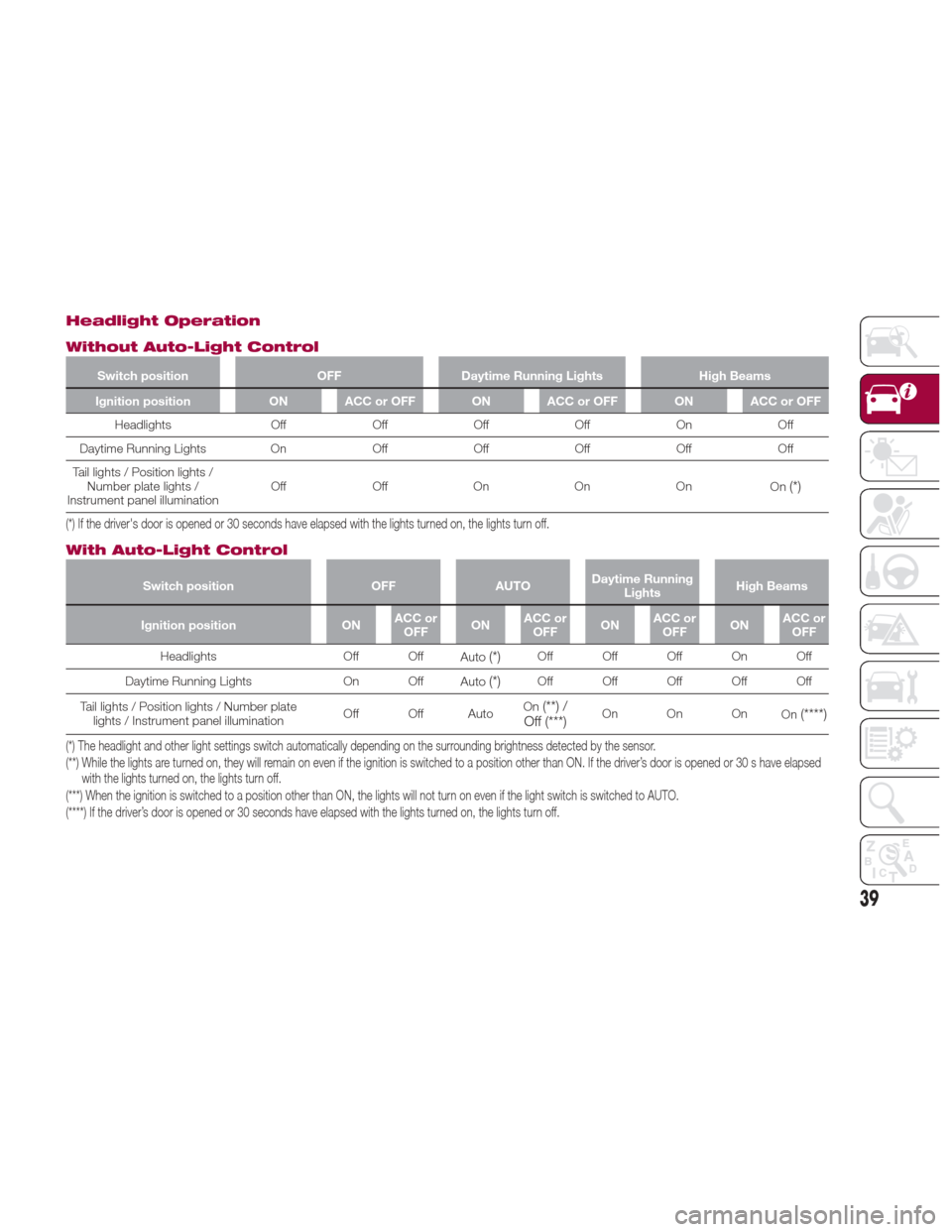FIAT 124 SPIDER ABARTH 2017 2.G Owners Manual Headlight Operation
Without Auto-Light Control
Switch positionOFFDaytime Running Lights High Beams
Ignition position ON ACC or OFF ON ACC or OFF ON ACC or OFF
Headlights OffOffOffOff On Off
Daytime
 R