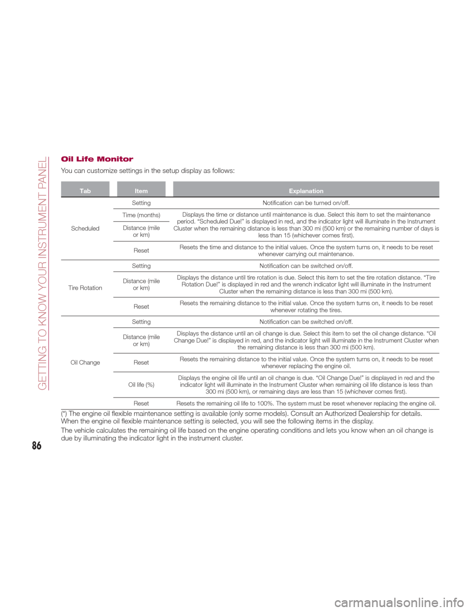 FIAT 124 SPIDER ABARTH 2017 2.G Owners Manual Oil Life Monitor
You can customize settings in the setup display as follows:
TabItem Explanation
Scheduled Setting
 Notification can be turned on/off.
Time (months) Displays the time or distance until