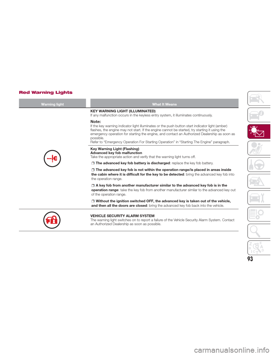 FIAT 124 SPIDER ABARTH 2017 2.G Owners Manual Red Warning Lights
Warning lightWhat It Means
KEY WARNING LIGHT (ILLUMINATED)
If any malfunction occurs in the keyless entry system, it illuminates continuously.
Note:If the key warning indicator ligh