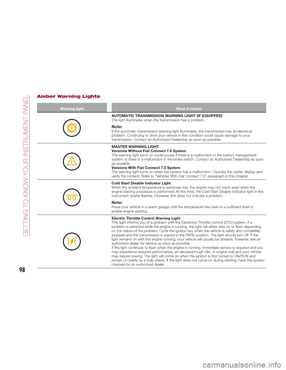 FIAT 124 SPIDER ABARTH 2017 2.G User Guide Amber Warning Lights
Warning lightWhat it means
AUTOMATIC TRANSMISSION WARNING LIGHT (IF EQUIPPED)
The light illuminates when the transmission has a problem.
Note:If the automatic transmission warning