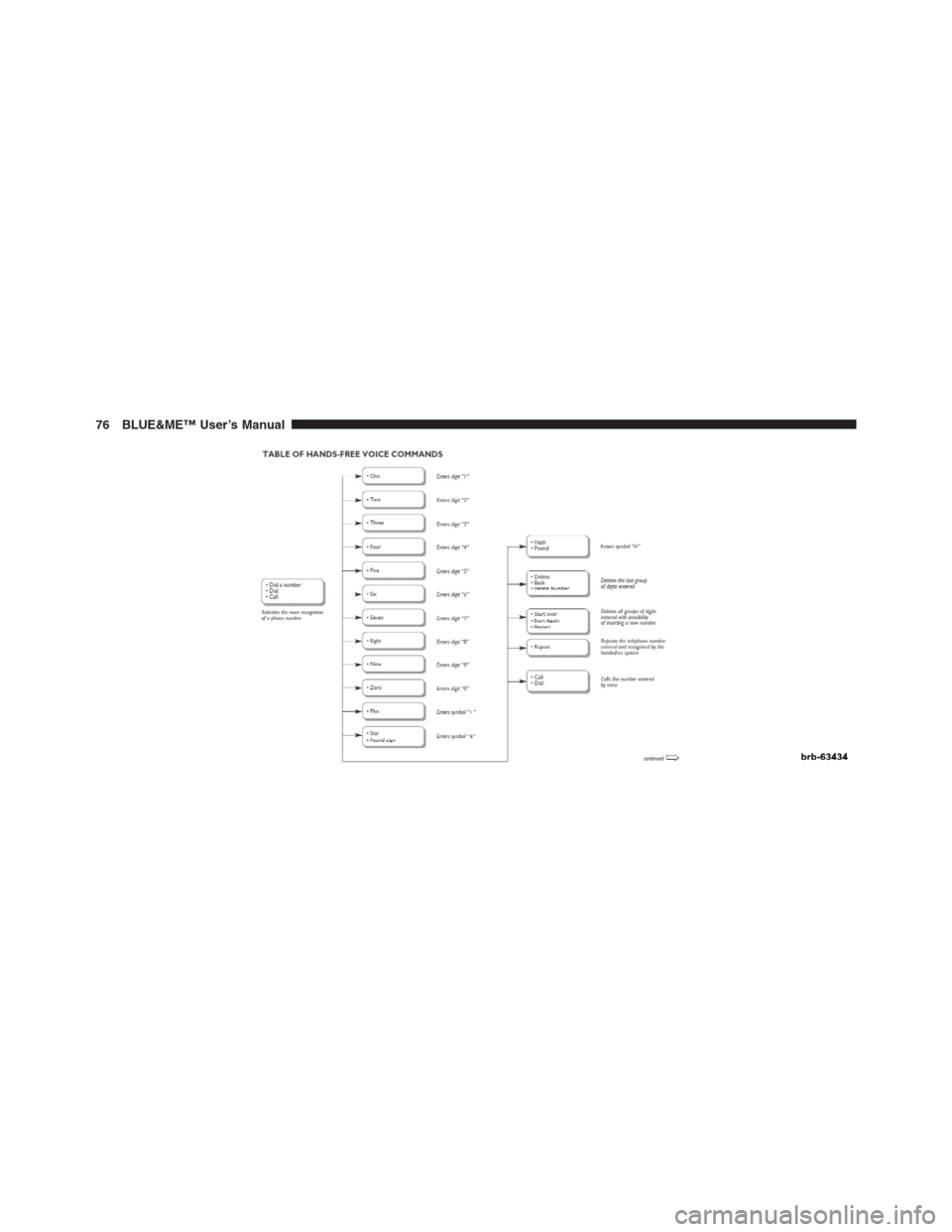 FIAT 500 ABARTH 2012 2.G Blue And Me Manual PDF 76 BLUE&ME™ User’s Manual 