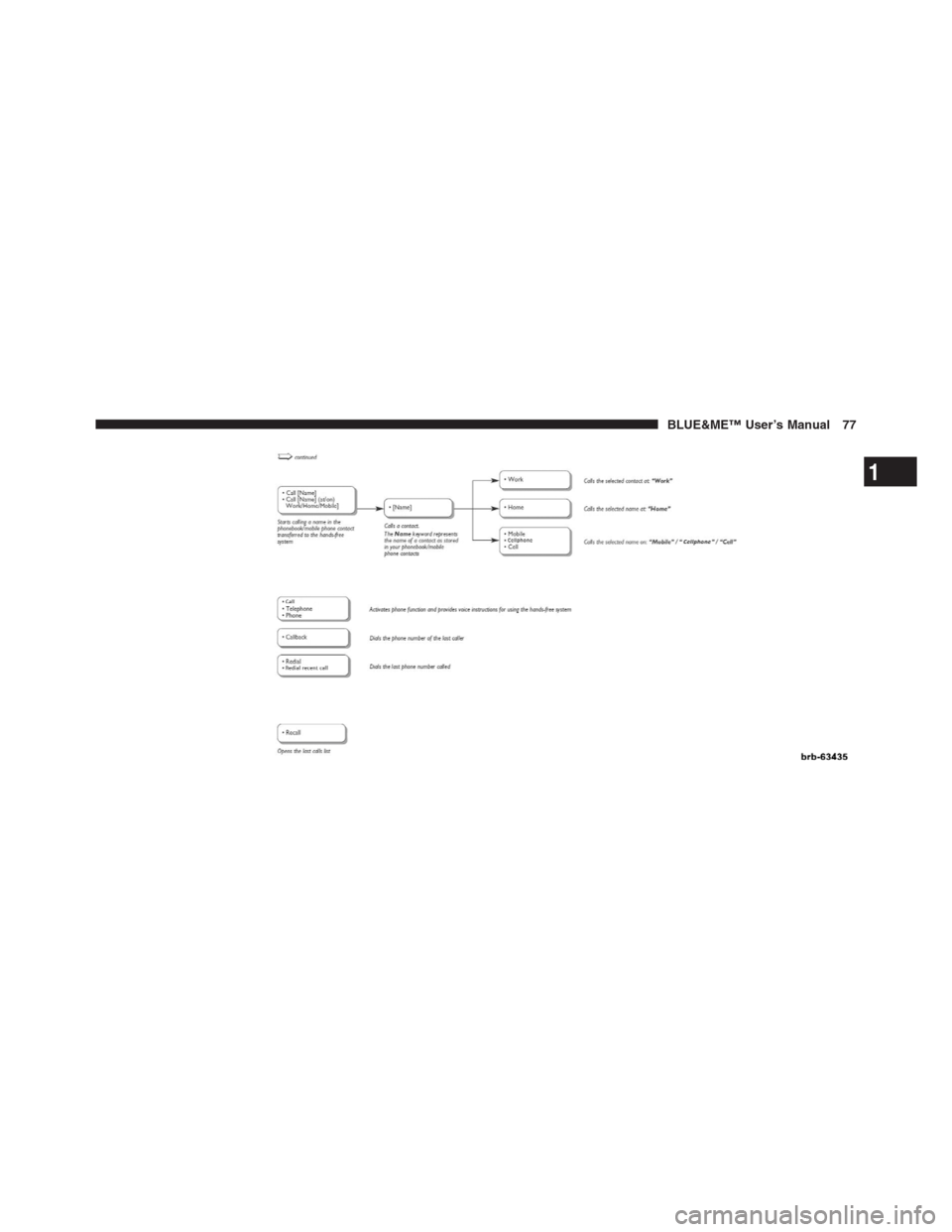 FIAT 500 ABARTH 2012 2.G Blue And Me Manual PDF 1
BLUE&ME™ User’s Manual 77 