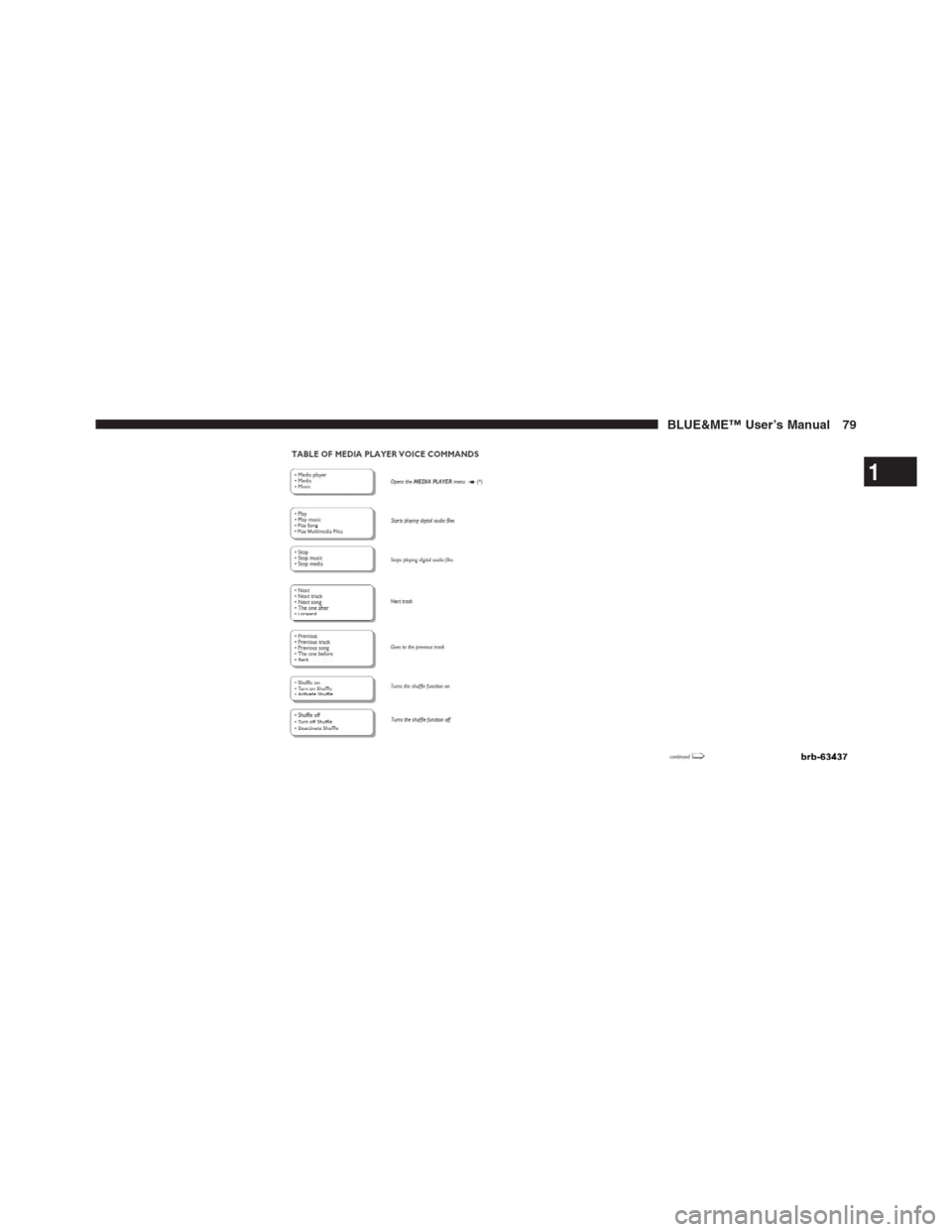 FIAT 500 ABARTH 2012 2.G Blue And Me Manual Online 1
BLUE&ME™ User’s Manual 79 