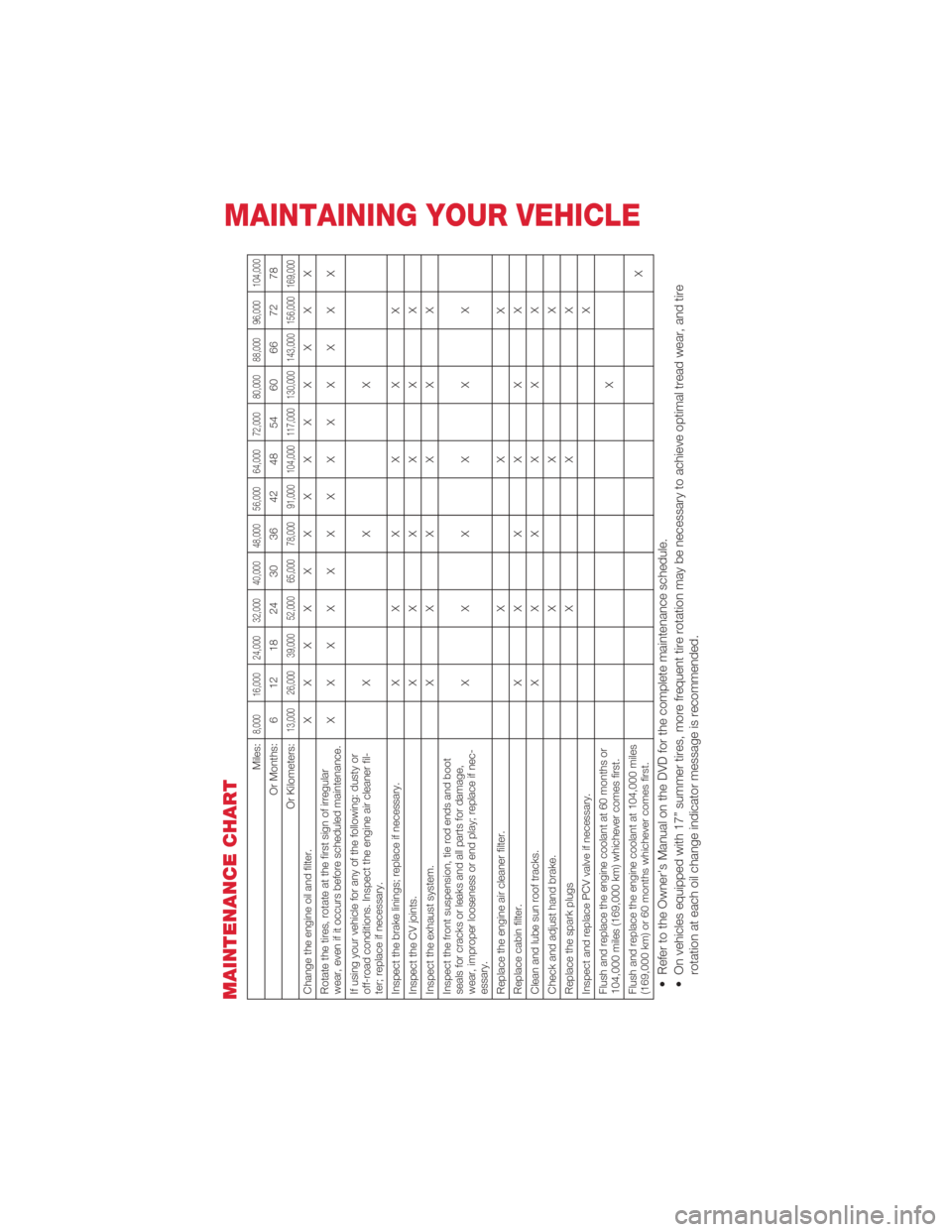 FIAT 500 ABARTH 2012 2.G User Guide MAINTENANCE CHART
Miles:
8,000 16,000 24,000 32,000 40,000 48,000 56,000 64,000 72,000 80,000 88,000 96,000 104,000
Or Months: 6 12 18 24 30 36 42 48 54 60 66 72 78
Or Kilometers:
13,000 26,000 39,000 FIAT 500 ABARTH 2012 2.G User Guide MAINTENANCE CHART
Miles:
8,000 16,000 24,000 32,000 40,000 48,000 56,000 64,000 72,000 80,000 88,000 96,000 104,000
Or Months: 6 12 18 24 30 36 42 48 54 60 66 72 78
Or Kilometers:
13,000 26,000 39,000