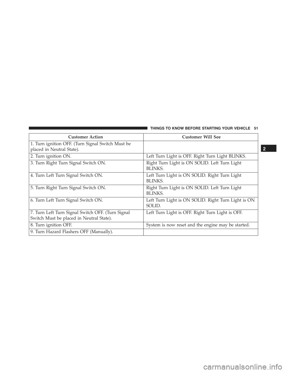 FIAT 500 ABARTH 2013 2.G Workshop Manual Customer ActionCustomer Will See
1. Turn ignition OFF. (Turn Signal Switch Must be
placed in Neutral State).
2. Turn ignition ON.Left Turn Light is OFF. Right Turn Light BLINKS.
3. Turn Right Turn Sig