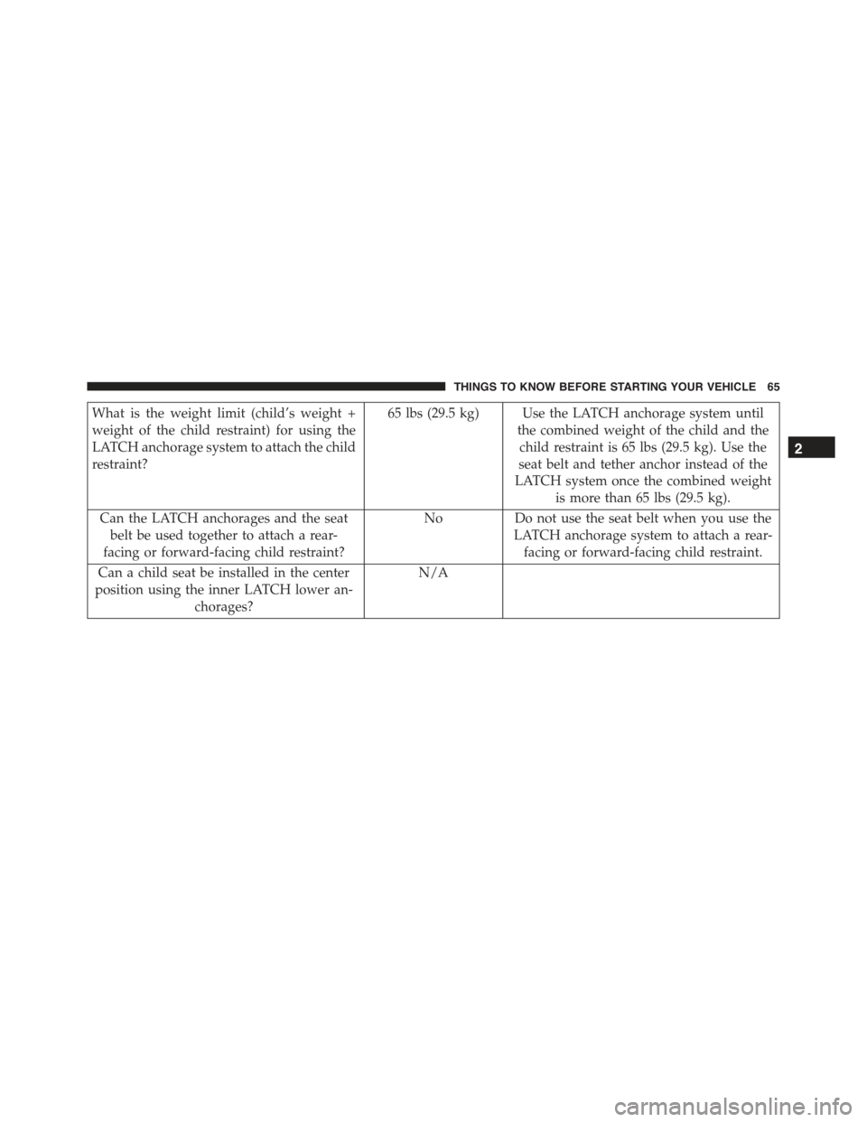 FIAT 500 ABARTH 2013 2.G Repair Manual What is the weight limit (child’s weight +
weight of the child restraint) for using the
LATCH anchorage system to attach the child
restraint?
65 lbs (29.5 kg) Use the LATCH anchorage system until
th FIAT 500 ABARTH 2013 2.G Repair Manual What is the weight limit (child’s weight +
weight of the child restraint) for using the
LATCH anchorage system to attach the child
restraint?
65 lbs (29.5 kg) Use the LATCH anchorage system until
th