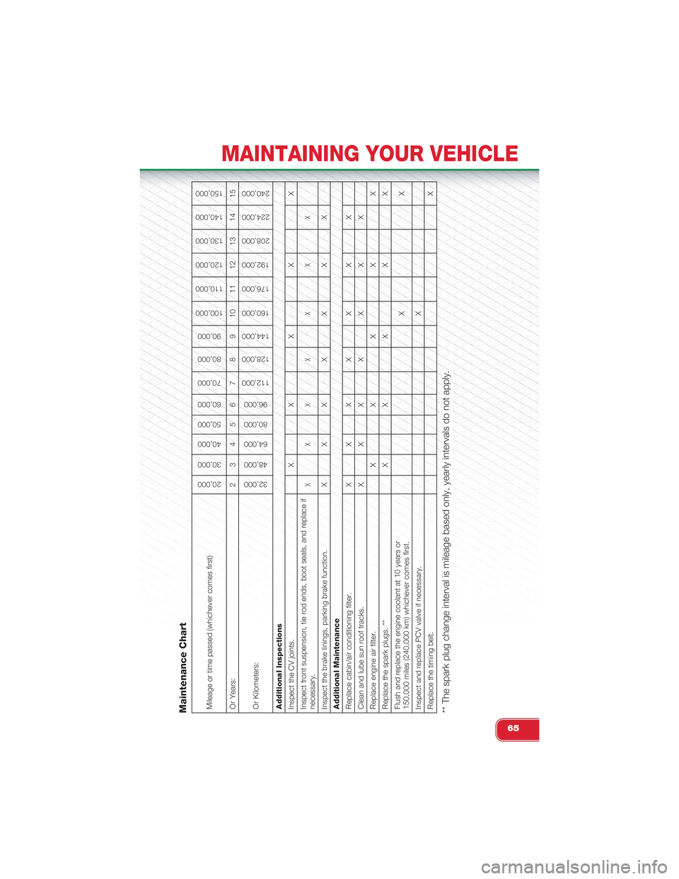 FIAT 500 ABARTH 2013 2.G User Guide Maintenance ChartMileage or time passed (whichever comes first)
20,000
30,000
40,000
50,000
60,000
70,000
80,000
90,000
100,000
110,000
120,000
130,000
140,000
150,000
Or Years: 2 3 4 5 6 7 8 9 10 11 FIAT 500 ABARTH 2013 2.G User Guide Maintenance ChartMileage or time passed (whichever comes first)
20,000
30,000
40,000
50,000
60,000
70,000
80,000
90,000
100,000
110,000
120,000
130,000
140,000
150,000
Or Years: 2 3 4 5 6 7 8 9 10 11