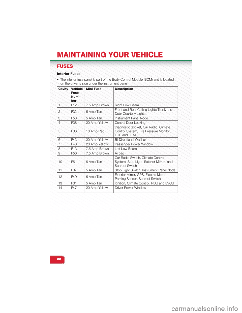 FIAT 500 ABARTH 2013 2.G User Guide FUSES
Interior Fuses
• The interior fuse panel is part of the Body Control Module (BCM) and is located
on the drivers side under the instrument panel.
Cavity VehicleFuseNum-ber
Mini Fuse Descriptio