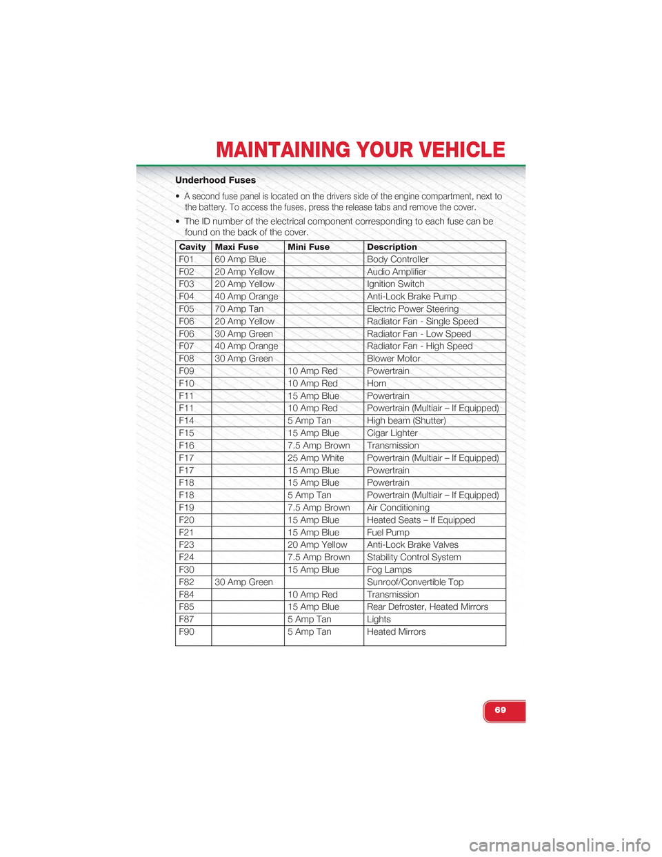 FIAT 500 ABARTH 2013 2.G Owners Manual Underhood Fuses
•A second fuse panel is located on the drivers side of the engine compartment, next to
the battery. To access the fuses, press the release tabs and remove the cover.
• The ID numbe