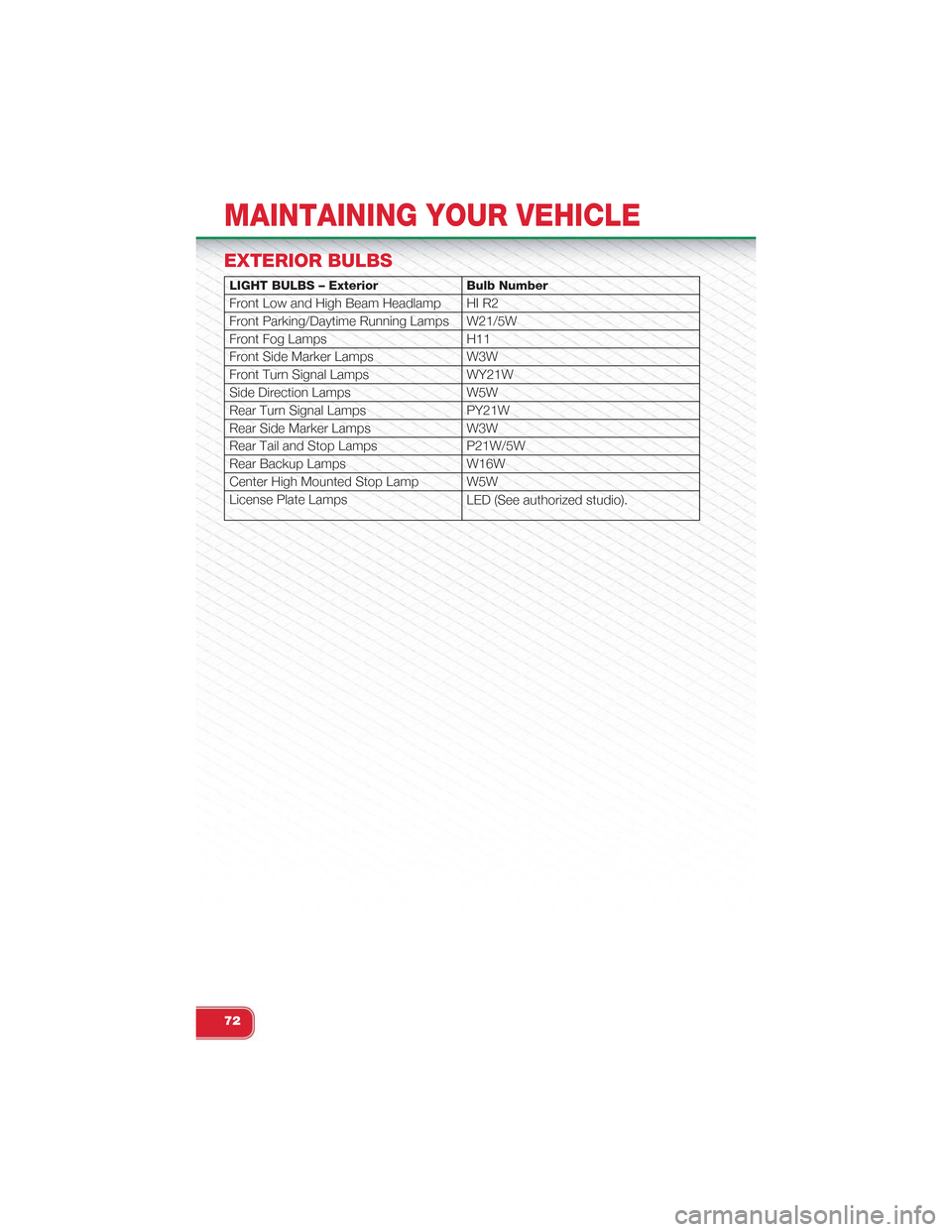 FIAT 500 ABARTH 2013 2.G User Guide EXTERIOR BULBS
LIGHT BULBS – Exterior Bulb Number
Front Low and High Beam Headlamp HI R2
Front Parking/Daytime Running Lamps W21/5W
Front Fog Lamps H11
Front Side Marker Lamps W3W
Front Turn Signal FIAT 500 ABARTH 2013 2.G User Guide EXTERIOR BULBS
LIGHT BULBS – Exterior Bulb Number
Front Low and High Beam Headlamp HI R2
Front Parking/Daytime Running Lamps W21/5W
Front Fog Lamps H11
Front Side Marker Lamps W3W
Front Turn Signal