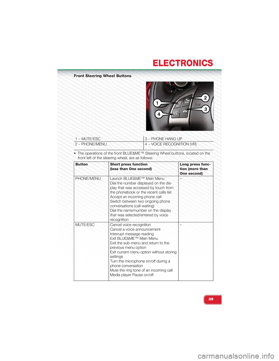 FIAT 500 ABARTH 2014 2.G User Guide Front Steering Wheel Buttons
1 – MUTE/ESC 3 – PHONE HANG UP
2 – PHONE/MENU 4 – VOICE RECOGNITION (VR)
• The operations of the front BLUE&ME™ Steering Wheel buttons, located on the
front le FIAT 500 ABARTH 2014 2.G User Guide Front Steering Wheel Buttons
1 – MUTE/ESC 3 – PHONE HANG UP
2 – PHONE/MENU 4 – VOICE RECOGNITION (VR)
• The operations of the front BLUE&ME™ Steering Wheel buttons, located on the
front le