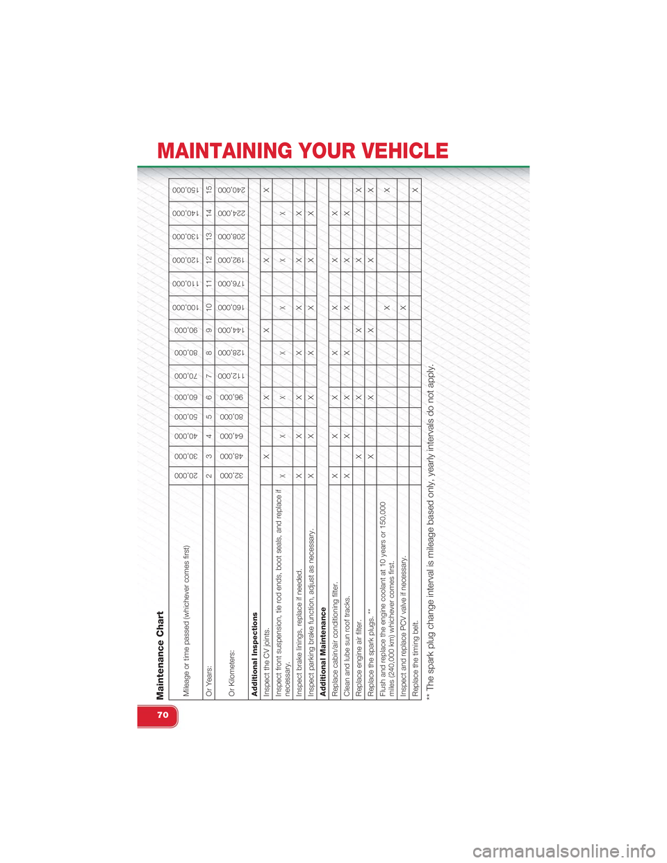 FIAT 500 ABARTH 2014 2.G User Guide Maintenance ChartMileage or time passed (whichever comes first)
20,000
30,000
40,000
50,000
60,000
70,000
80,000
90,000
100,000
110,000
120,000
130,000
140,000
150,000
Or Years: 2 3 4 5 6 7 8 9 10 11 FIAT 500 ABARTH 2014 2.G User Guide Maintenance ChartMileage or time passed (whichever comes first)
20,000
30,000
40,000
50,000
60,000
70,000
80,000
90,000
100,000
110,000
120,000
130,000
140,000
150,000
Or Years: 2 3 4 5 6 7 8 9 10 11
