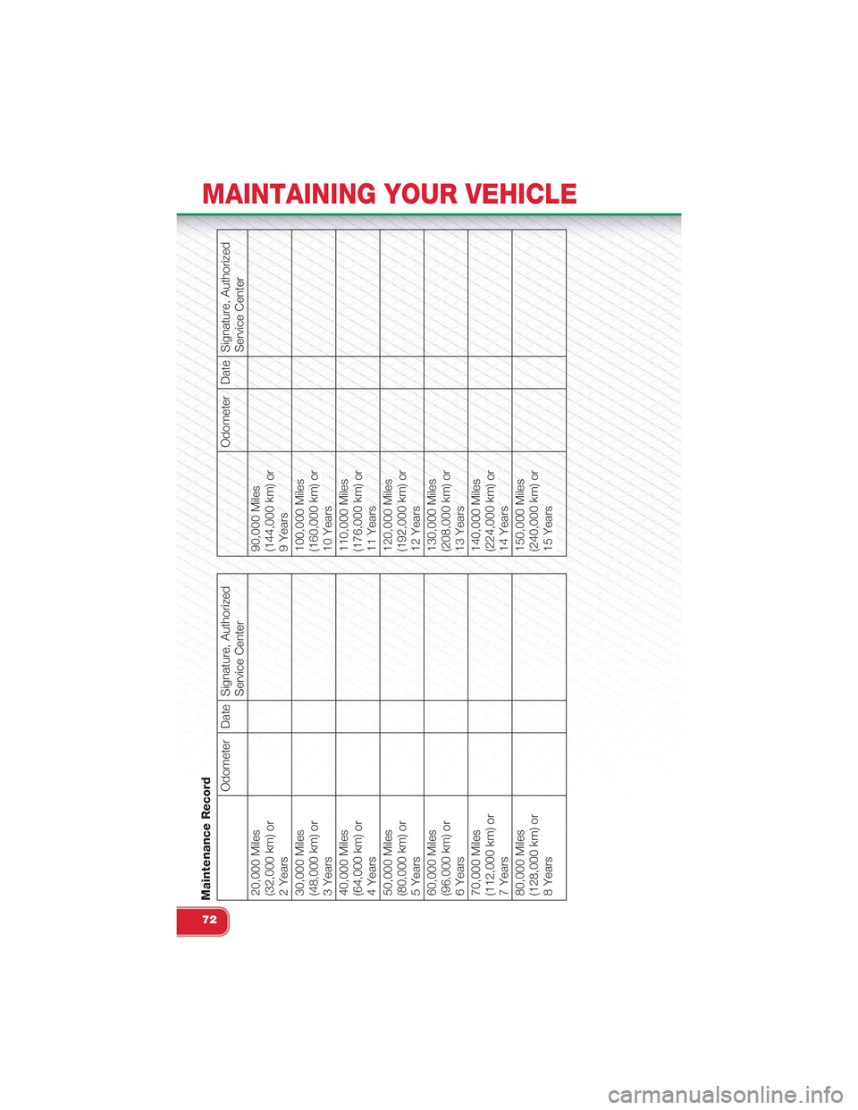 FIAT 500 ABARTH 2014 2.G User Guide Maintenance Record
Odometer Date Signature, Authorized
Service Center
20,000 Miles(32,000 km) or2 Years30,000 Miles(48,000 km) or3 Years40,000 Miles(64,000 km) or4 Years50,000 Miles(80,000 km) or5 Yea