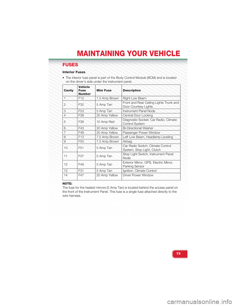 FIAT 500 ABARTH 2014 2.G User Guide FUSES
Interior Fuses
• The interior fuse panel is part of the Body Control Module (BCM) and is located
on the drivers side under the instrument panel.
CavityVehicleFuseNumberMini Fuse Description
1