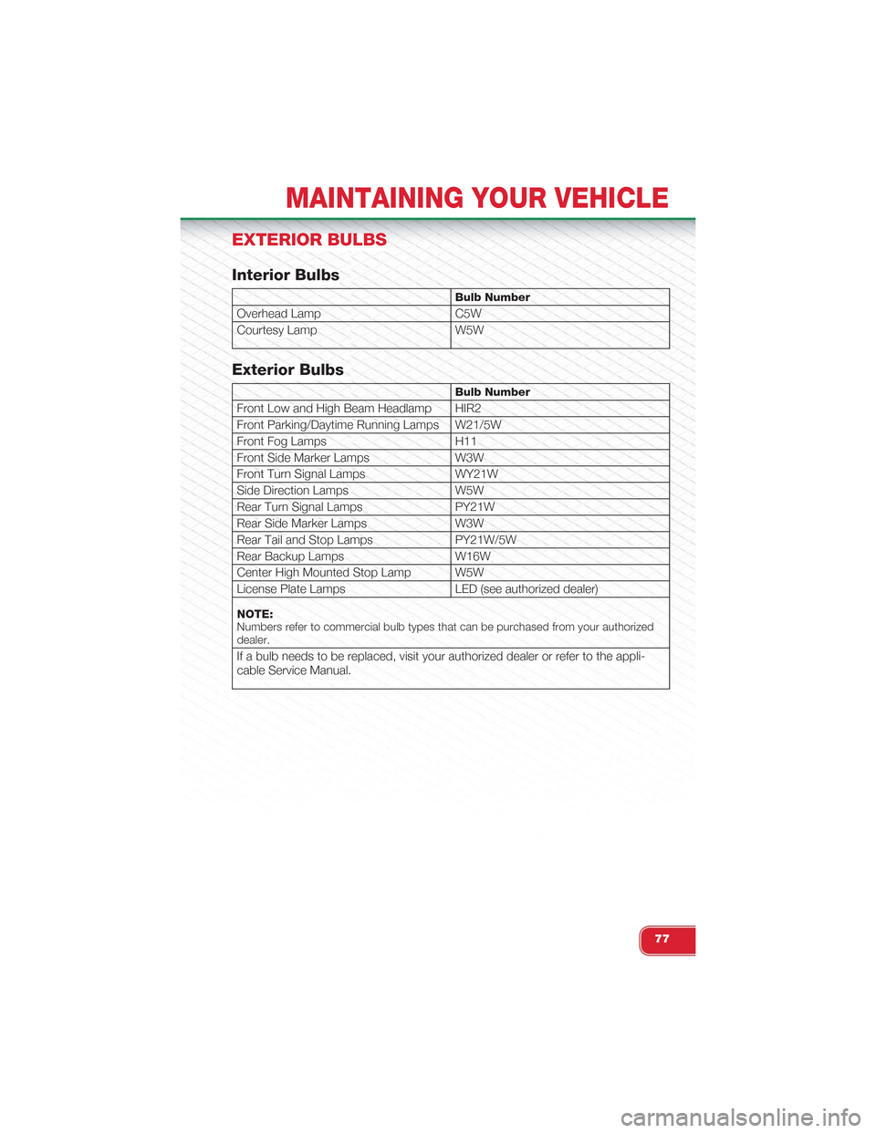 FIAT 500 ABARTH 2014 2.G User Guide EXTERIOR BULBS
Interior Bulbs
Bulb Number
Overhead Lamp C5W
Courtesy Lamp W5W
Exterior Bulbs
Bulb Number
Front Low and High Beam Headlamp HIR2
Front Parking/Daytime Running Lamps W21/5W
Front Fog Lamp