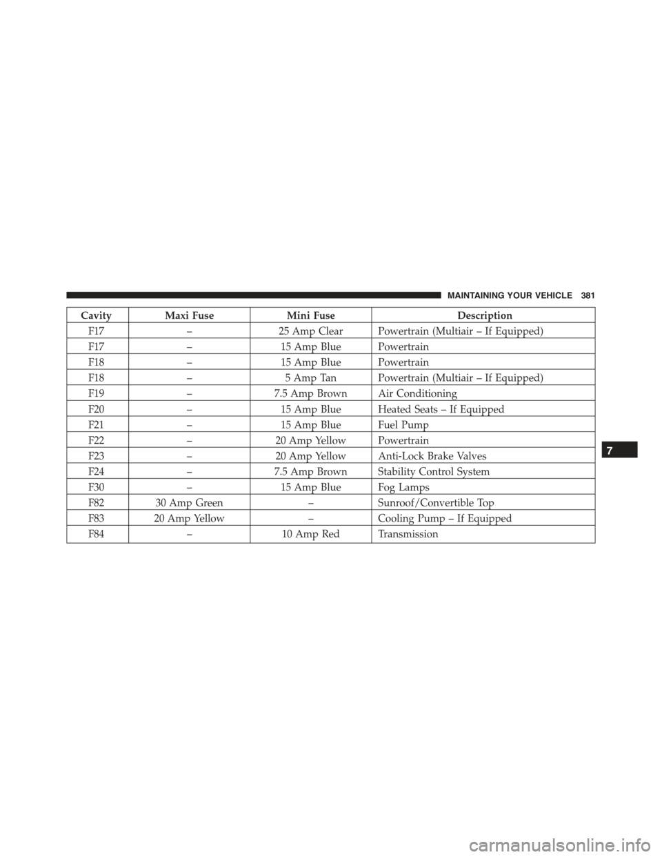 FIAT 500 ABARTH 2015 2.G Owners Manual CavityMaxi FuseMini FuseDescription
F17–25 Amp Clear Powertrain (Multiair – If Equipped)
F17–15 Amp Blue Powertrain
F18–15 Amp Blue Powertrain
F18–5 Amp Tan Powertrain (Multiair – If Equip